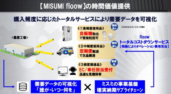 MISUMI floow