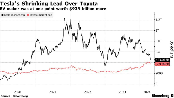 Bloomberg：首位テスラに詰め寄るトヨタ、ＥＶ不振で時価総額の差がスピード縮小