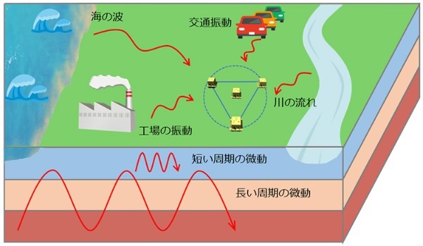 地盤の微動探査モデル図(株式会社Be-Do提供)