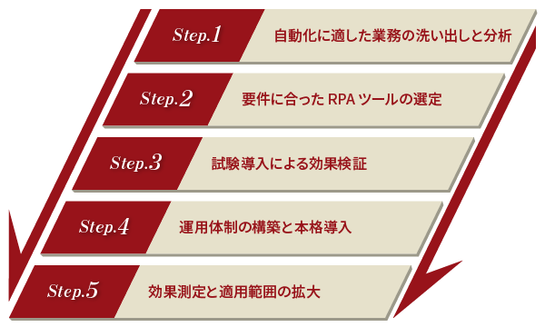 RPA導入までの5ステップ