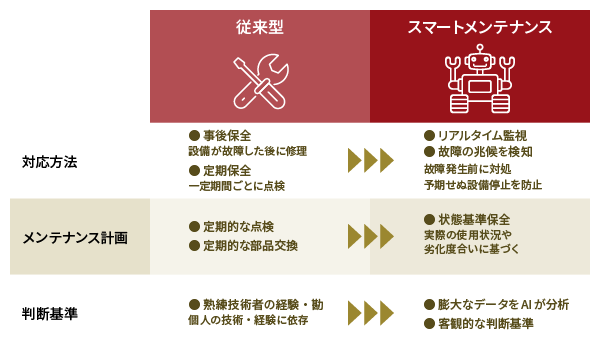従来型とスマートメンテナンスの3つの違い