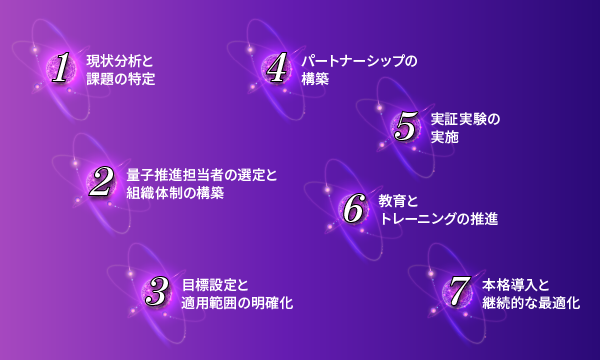量子コンピューティング導入の7ステップ