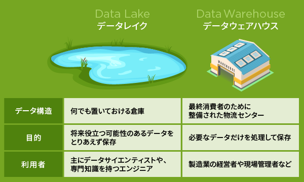 データレイクとデータウェアハウスの3つの違い