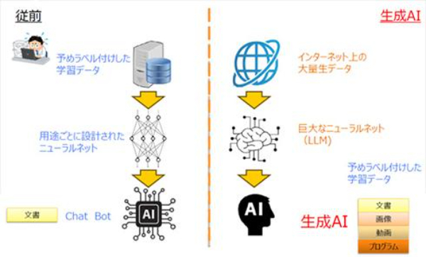 生成AI