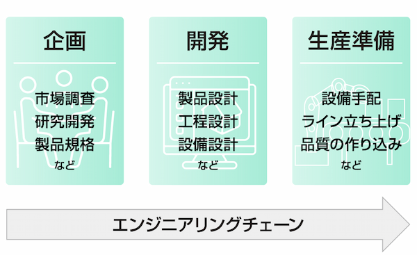 エンジニアリングチェーンのイメージ
