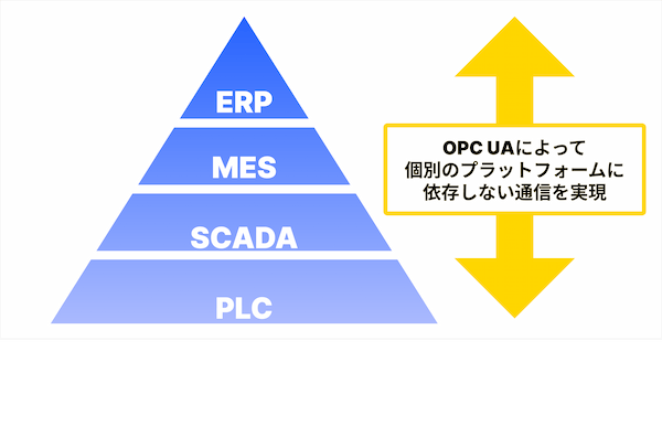 OPC UAのイメージ