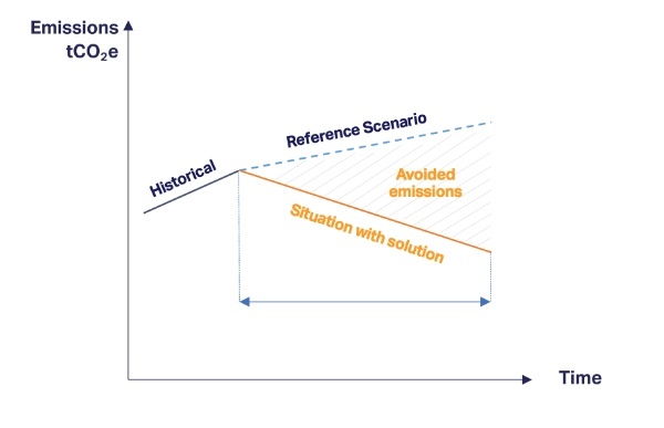 WBCSD「Guidance on Avoided Emissions」のAvoided Emissions（削減貢献量）」の定義図 