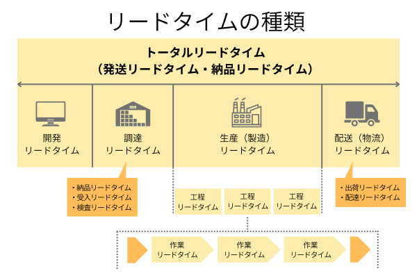 リードタイムの種類