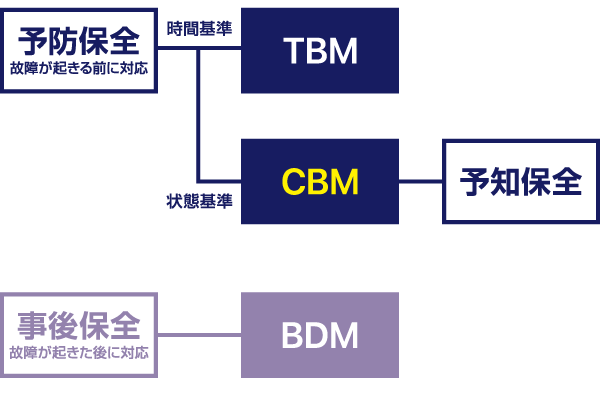 CBMとTBM