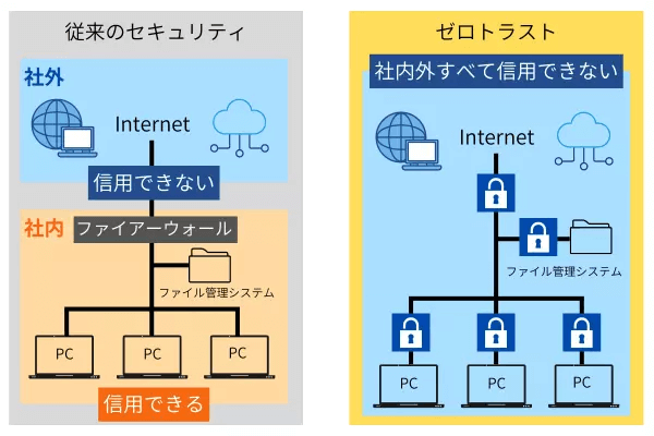 境界型セキュリティとゼロトラストセキュリティの違い