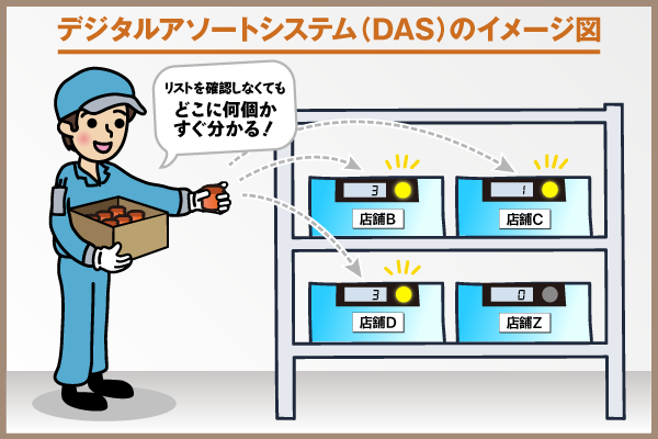 デジタルアソートシステム（DAS）