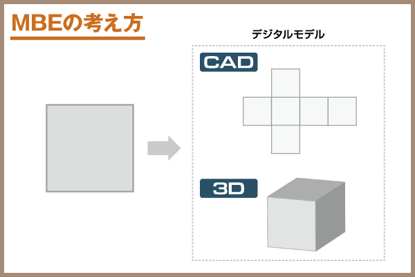 MBE（詳細設計）でモノづくりはどう変わる？モデルベース開発の特徴