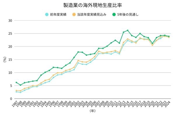 企業行動に関するアンケート調査