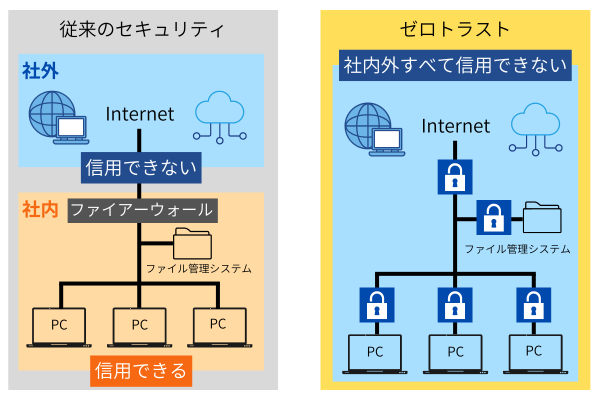 ゼロトラストとは？意味や必要なセキュリティ対策をわかりやすく説明