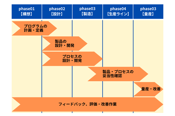 APQPの5つのフェーズ