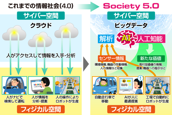 Society4.0とSociety5.0の違い