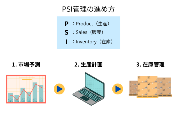 PSI管理の進め方