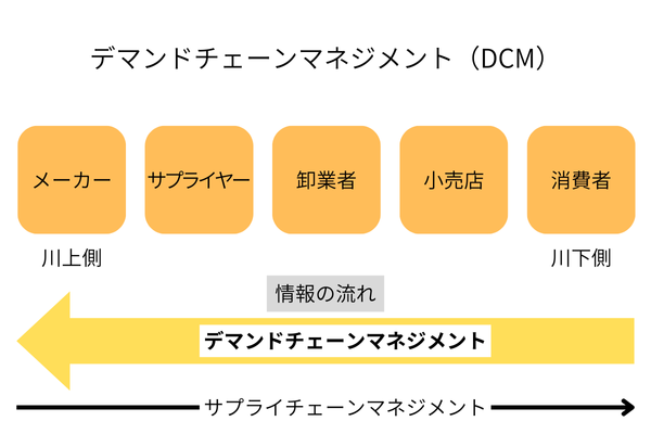 デマンドチェーンマネジメントとは