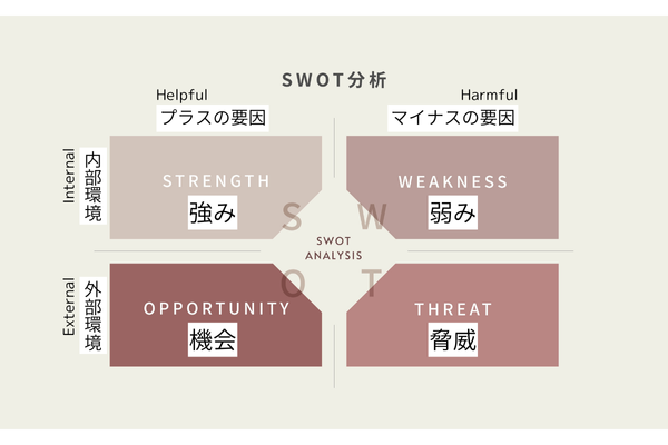 SWOT分析