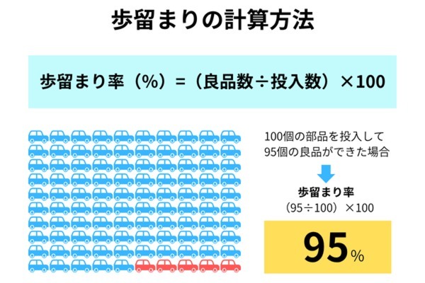 歩留まりの計算