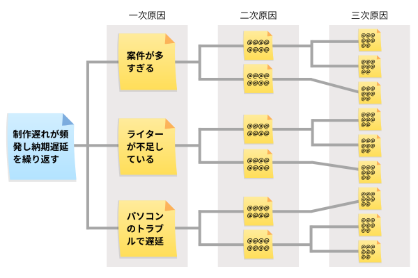 複数の原因がある場合の深掘りのイメージ