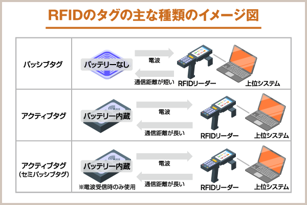 RFIDの種類
