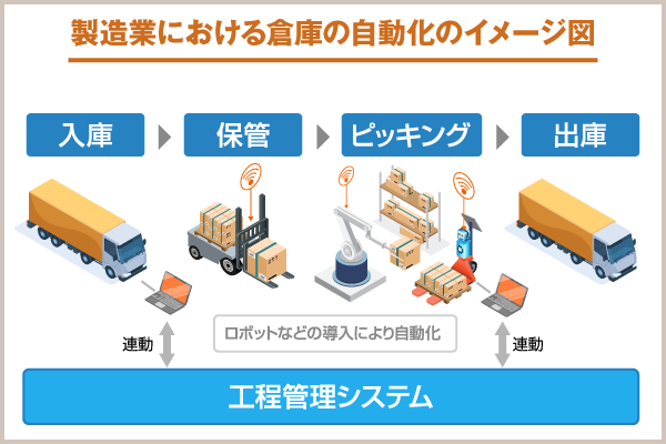 倉庫作業の自動化とは？その方法やメリットについて解説