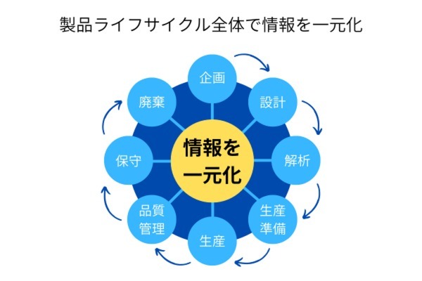 製品ライフサイクル全体で情報を一元化
