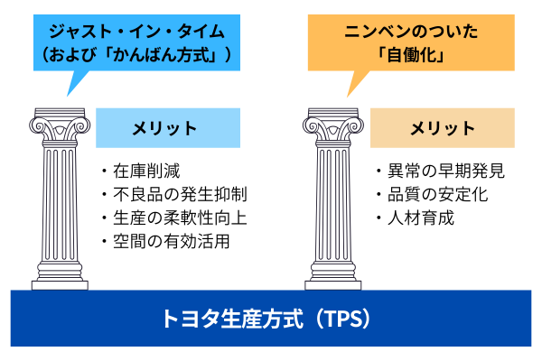 トヨタ生産方式（TPS）における2本の柱