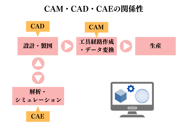 CAM・CAD・CAEのイメージ