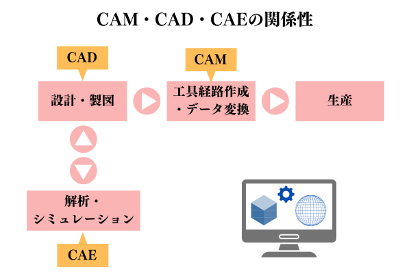 CAM/CADとは？CAEとの違いや製造業での活用方法を解説 | Koto Online