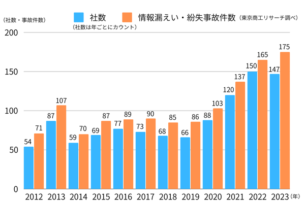 情報漏えい件数の年次推移