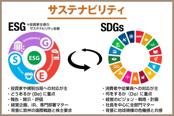 ESGとSDGs