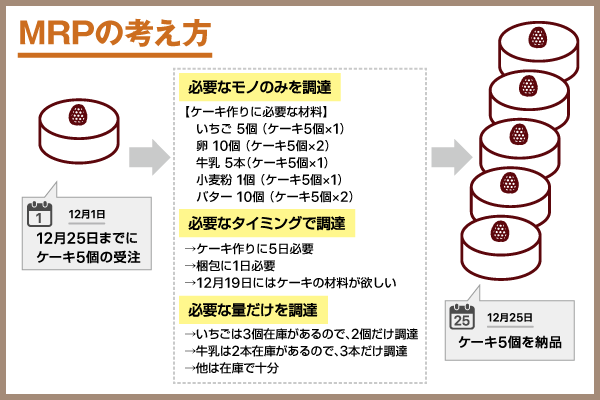 MRPの考え方