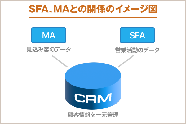 CRM、SFA、MAの関係 