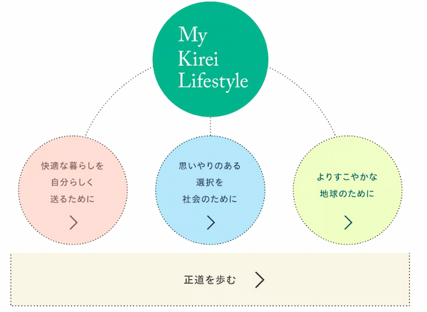 花王のKirei Lifestyleイメージ（出典：花王）