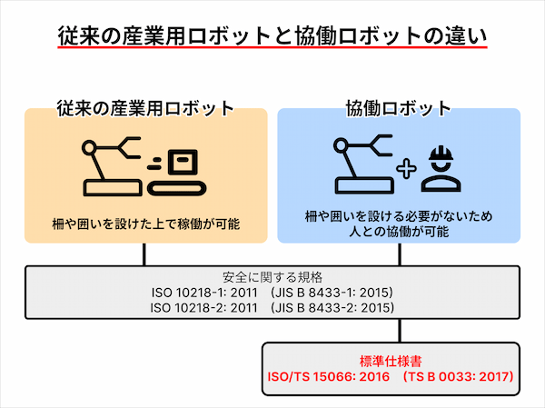 協働ロボット