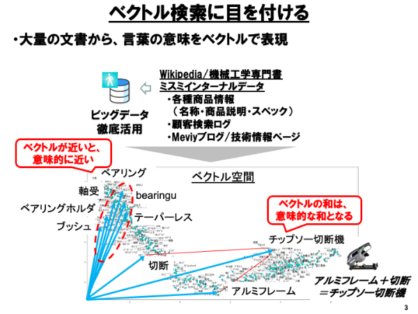 株式会社ミスミグループ本社の資料から
