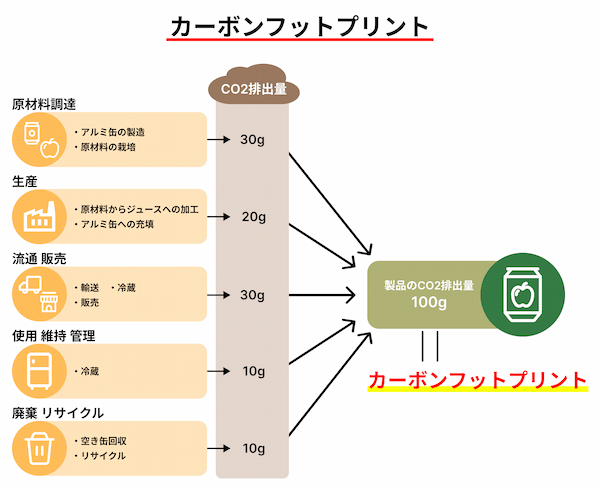 カーボンフットプリント