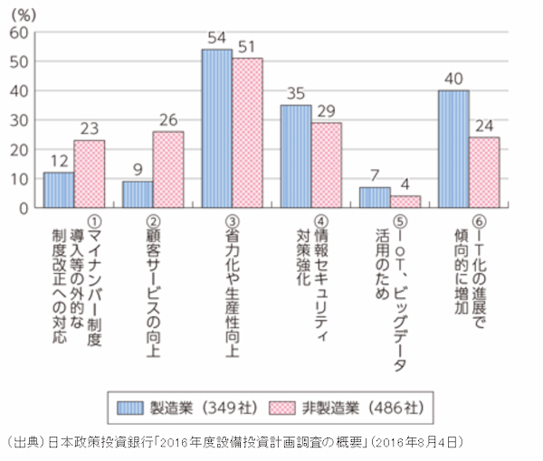 出典：総務省　平成29年版情報通信白書　情報化投資の増加要因