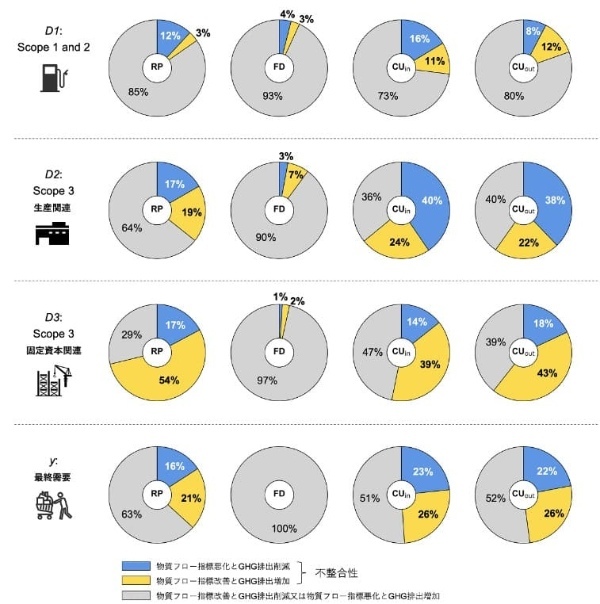 物質フロー指標とGHG排出に対して不整合な寄与をした産業部門の割合。