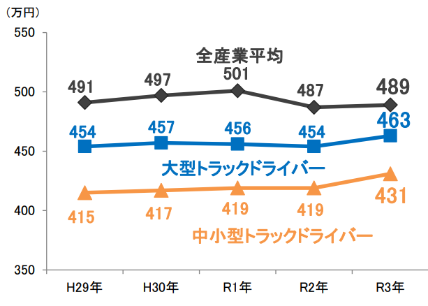 出典：全日本トラック業界「トラック運送業界の２０２４年問題について」