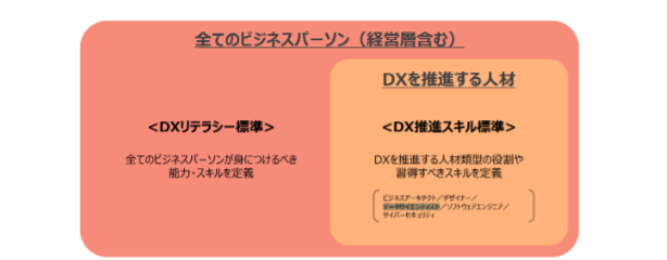 DX推進スキル標準