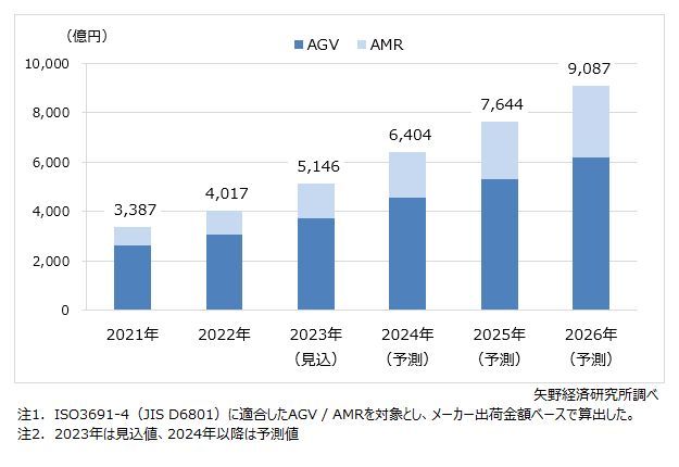 AMR世界市場に関する調査を実施