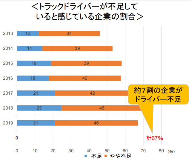 物流DX