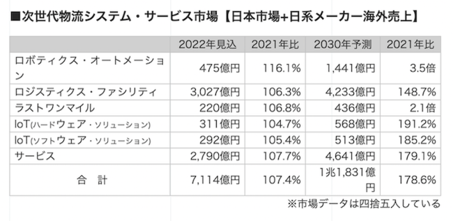 富士経済プレスリリース第22135号「次世代物流システム・サービス市場を調査」