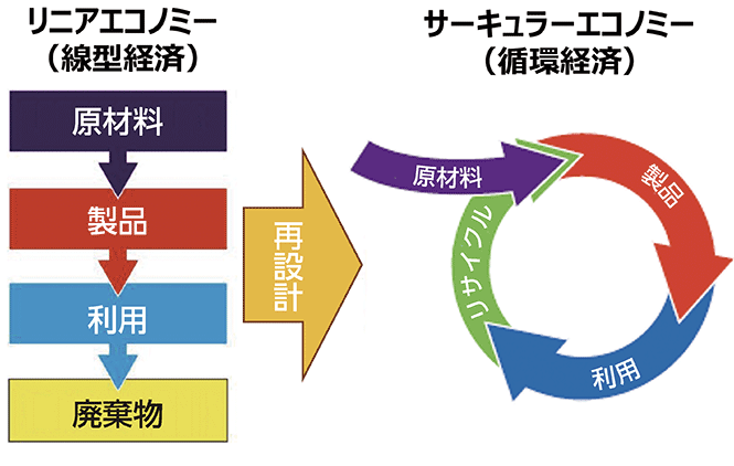 サーキュラーエコノミーの導入事例10選｜国内外企業の取り組みを紹介