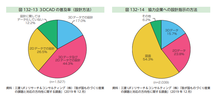 3DCADの普及率と協力企業への設計指示の方法