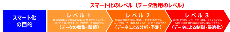 スマートファクトリーを実現するための4ステップ