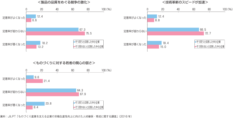 環境の変化が、中小企業における最近5年間のものづくり人材の定着状況に与える影響